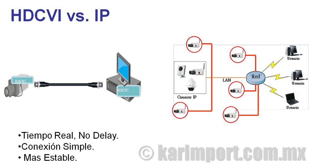Ventajas de HDCVI vs IP.